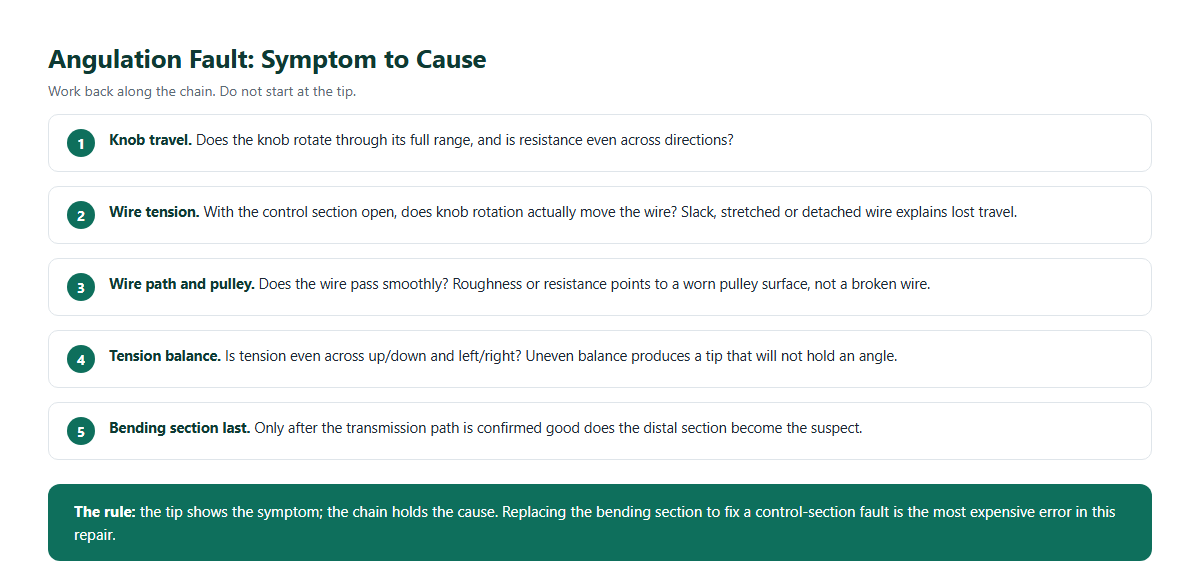 Diagnostic flow from angulation symptom to component cause