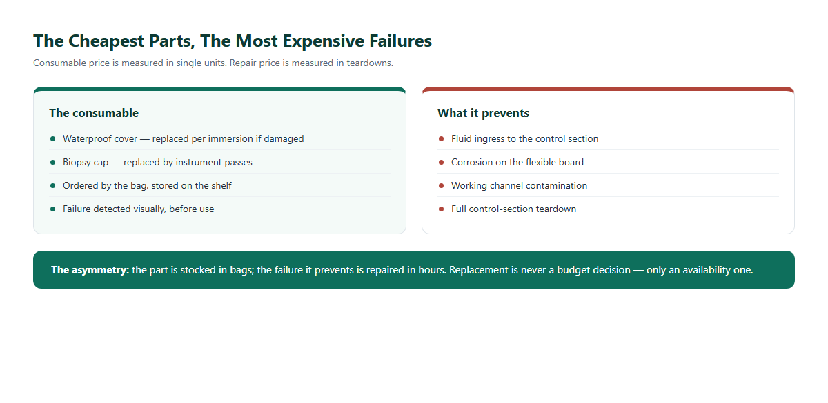 Cost comparison infographic showing low-cost consumables versus repair costs they prevent