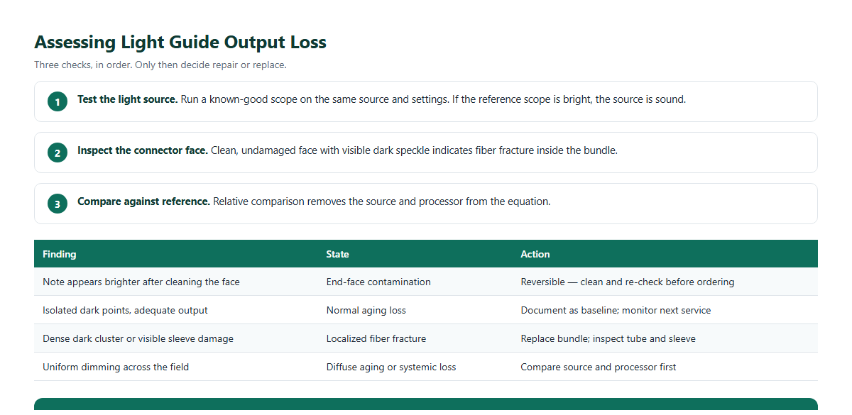 Decision diagram for assessing endoscope light guide bundle output loss